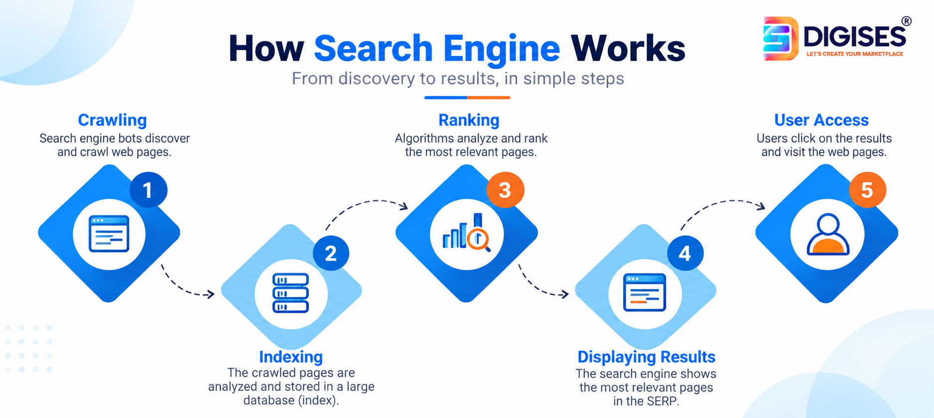 How search engines work, illustrating the process of crawling, indexing, and ranking websites in search results