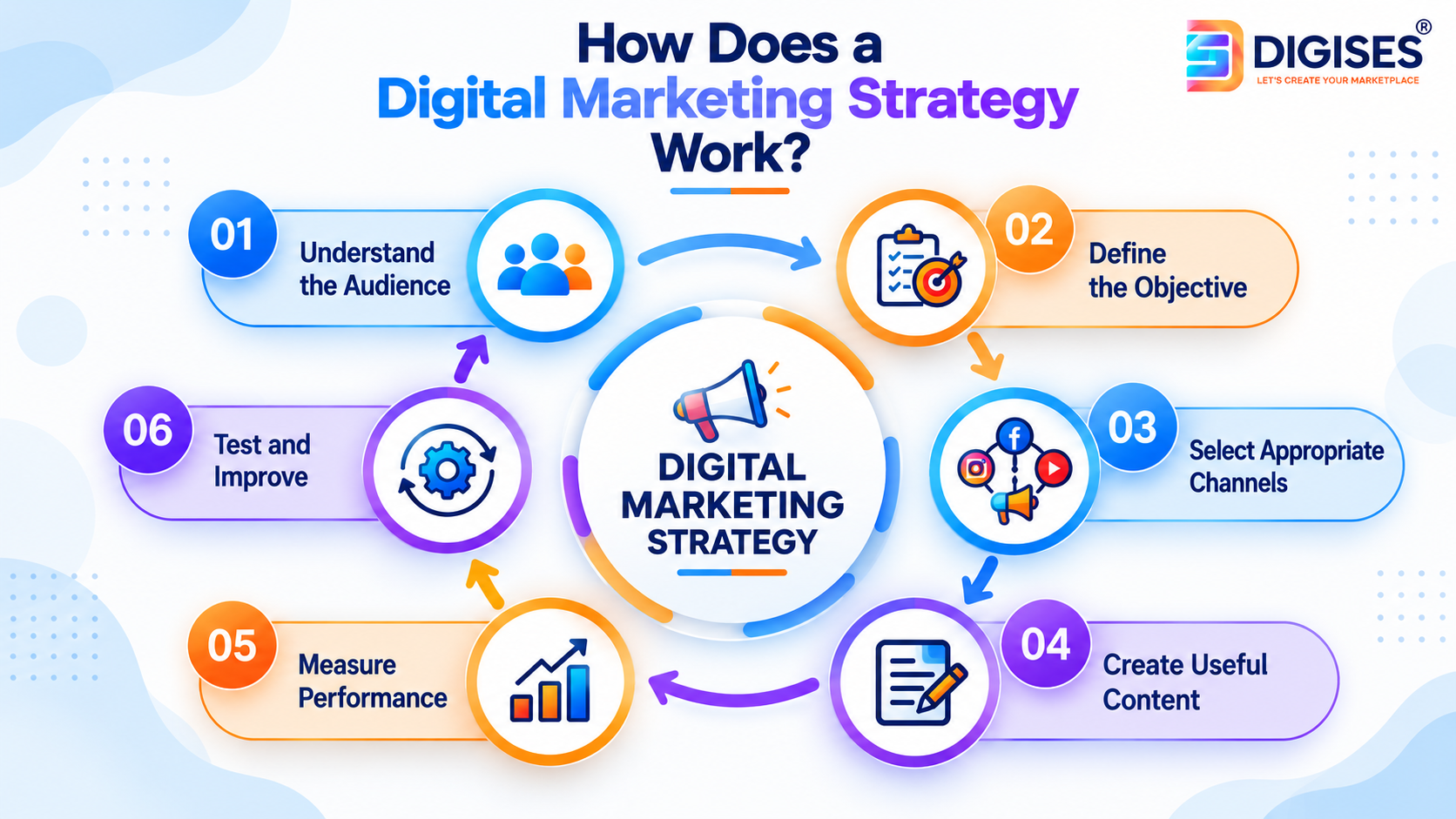 How a digital marketing strategy works, showing audience research, goal setting, channel selection, content creation, performance measurement, and improvement