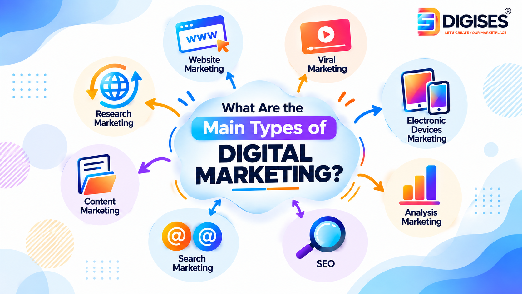 Main types of digital marketing including SEO, content marketing, website marketing, viral marketing, search marketing, and social media strategies