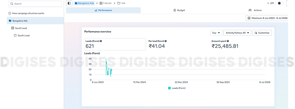 Meta Ads performance report showcasing the best ad agency in Chennai expert with 621 leads, cost per lead, and advertising spend results
