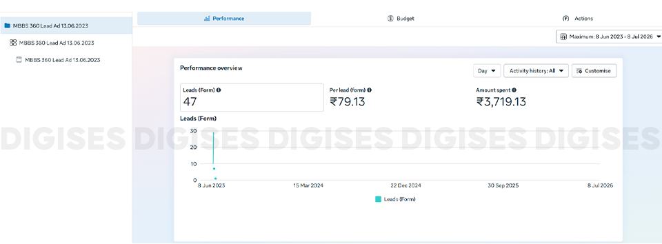 Lead generation performance report showcasing a performance marketing agency expert with 47 leads, cost per lead, and advertising spend results