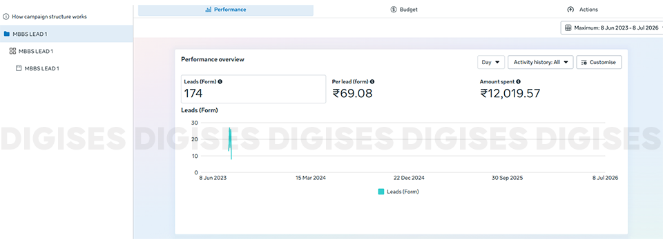 Meta Ads performance report showcasing a performance marketing company expert with 174 leads, cost per lead, and advertising spend results