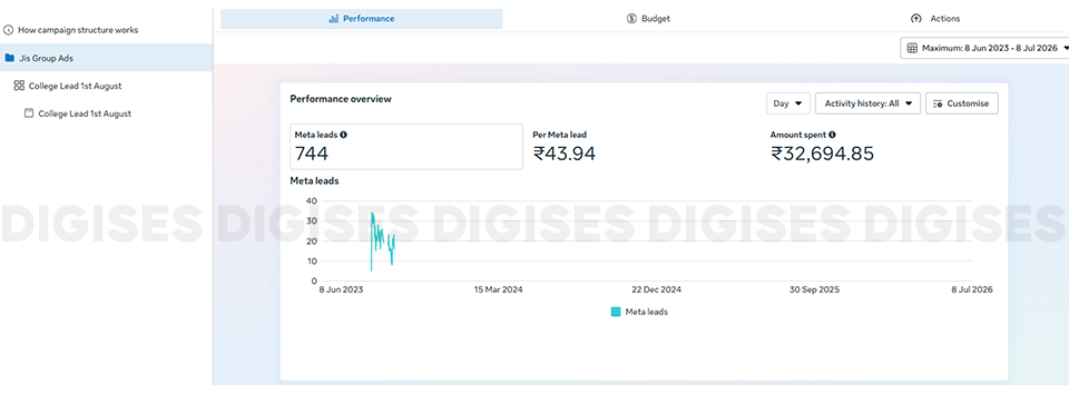 Meta Ads performance report showcasing a top ad agency in Chennai expert with 744 leads, cost per lead, and advertising spend results