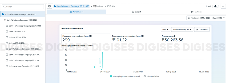 Lead generation on Google campaign performance dashboard showing leads, cost per lead, and advertising results