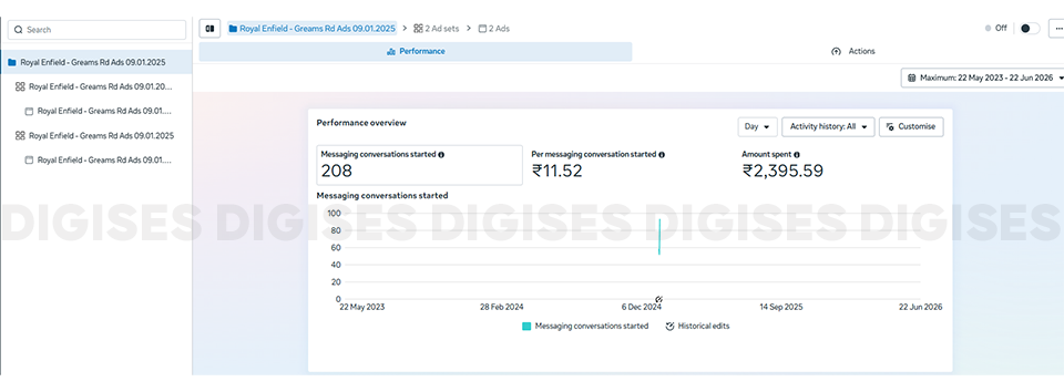 Velavan Motors Meta Ads campaign performance report showcasing expertise of a Meta Ads company in Chennai through messaging conversations, cost per conversation, advertising spend, and campaign results
