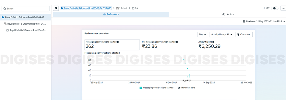 Velavan Motors Meta Ads performance report showcasing expertise of top lead generation companies through messaging conversations, cost per conversation, and advertising spend results