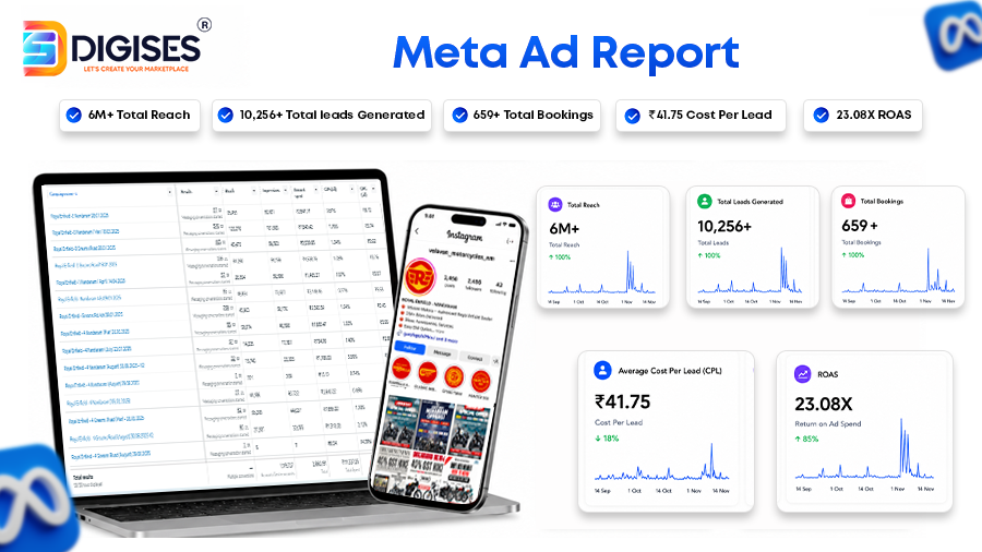 Velavan Motors Meta Ads report showcasing B2C lead generation services expertise with 10,256+ leads generated, 659+ bookings, cost per lead performance, and 23.08 ROAS