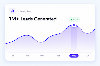 Analytics dashboard showing lead generation growth by a top digital marketing agency in Chennai 